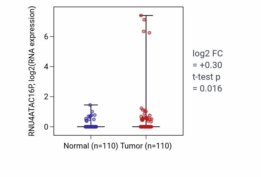 Tumor-vs-normal expression box plot for RNU4ATAC16P in BRCA.