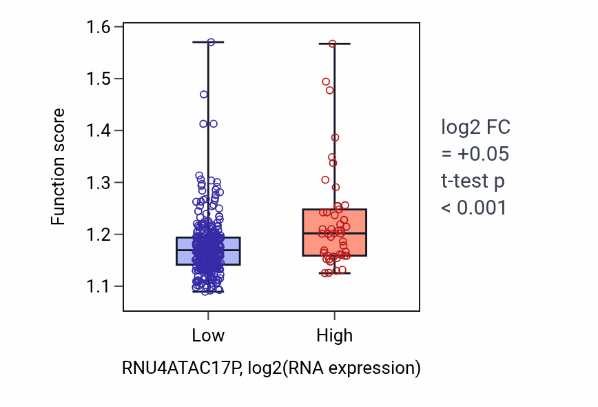 Box plot of Microtubule-based transport in RNU4ATAC17P-low vs RNU4ATAC17P-high samples in STAD.