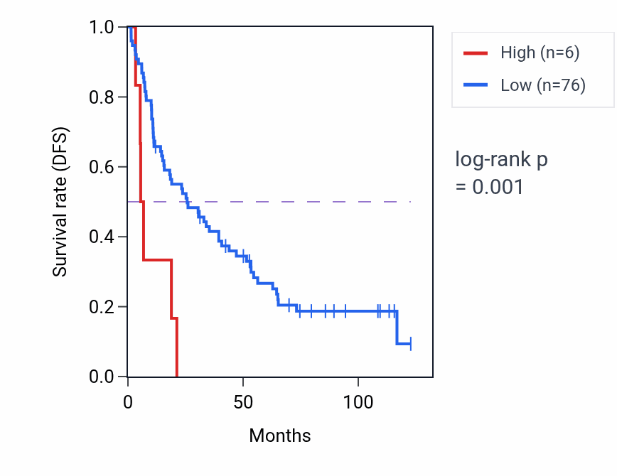 Kaplan&ndash;Meier survival curve for RNU4ATAC17P RNA expression in KIRC: high vs low expression groups.