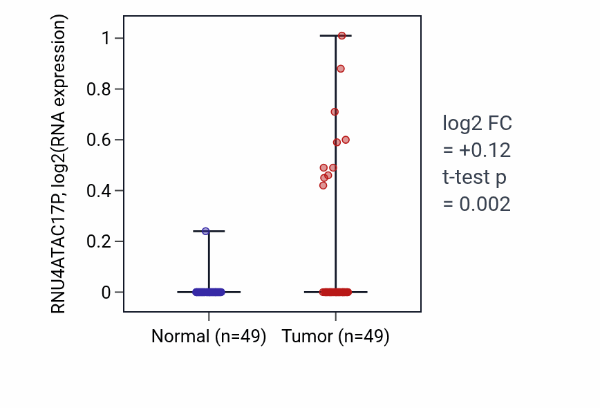 Tumor-vs-normal expression box plot for RNU4ATAC17P in LUSC.