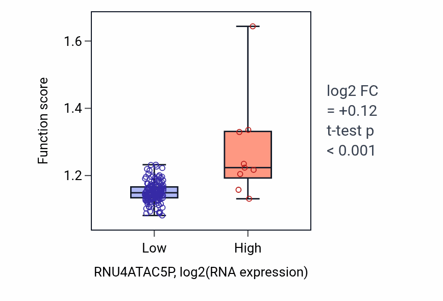 Box plot of Carbohydrate biosynthetic process in RNU4ATAC5P-low vs RNU4ATAC5P-high samples in ESCA.