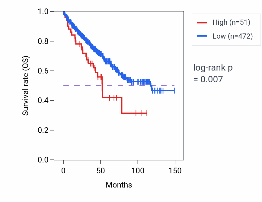 Kaplan&ndash;Meier survival curve for RNU4ATAC5P RNA expression in KIRC: high vs low expression groups.