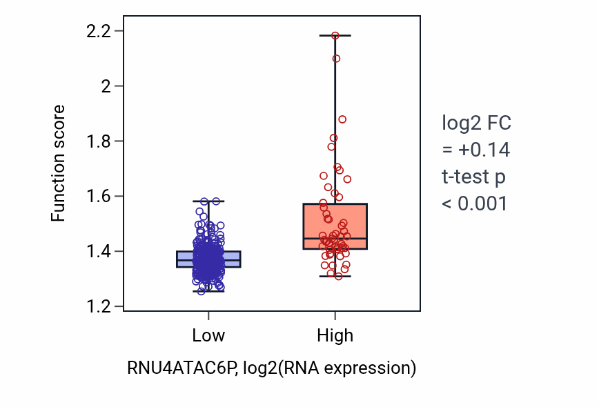 Box plot of Electron transport chain in RNU4ATAC6P-low vs RNU4ATAC6P-high samples in STAD.