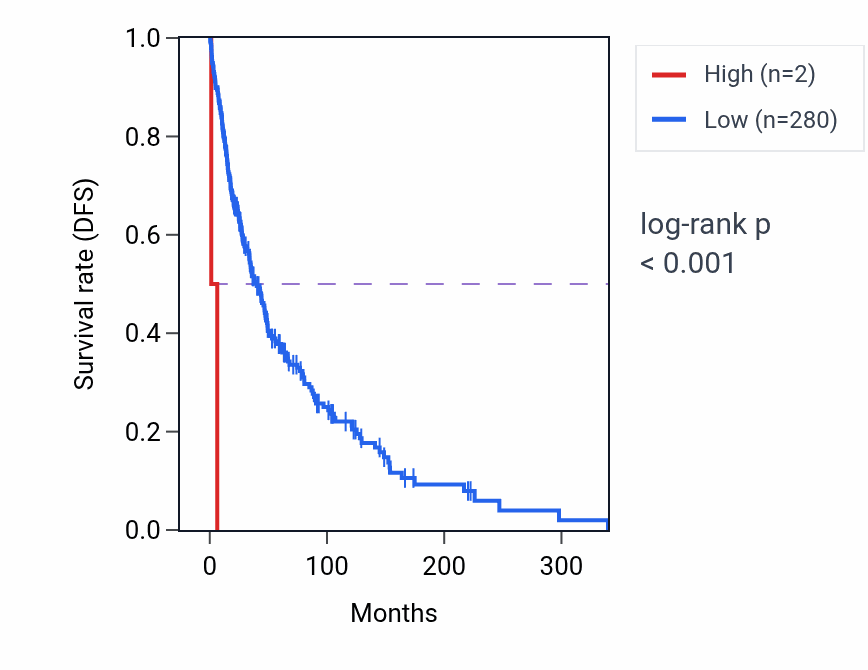 Kaplan&ndash;Meier survival curve for RNU4ATAC6P RNA expression in SKCM: high vs low expression groups.