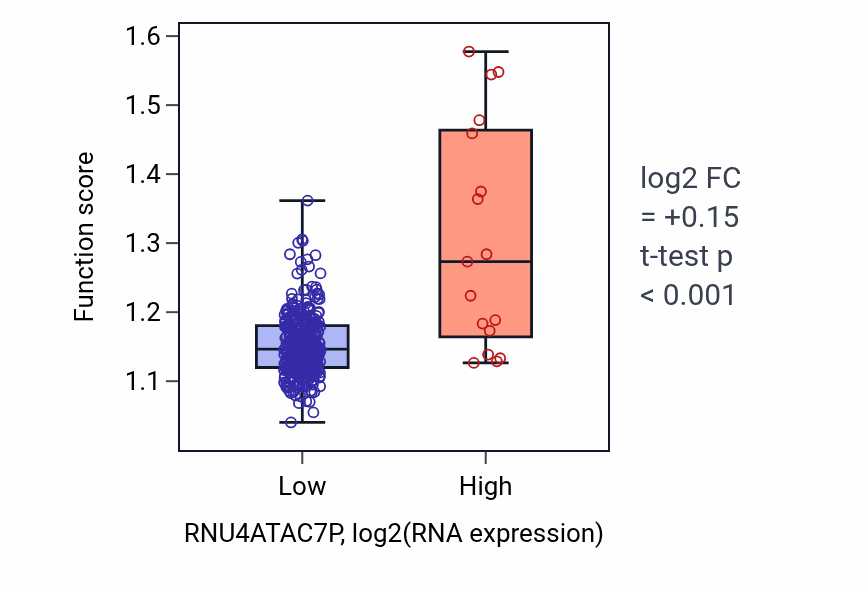 Box plot of Carbohydrate biosynthetic process in RNU4ATAC7P-low vs RNU4ATAC7P-high samples in STAD.