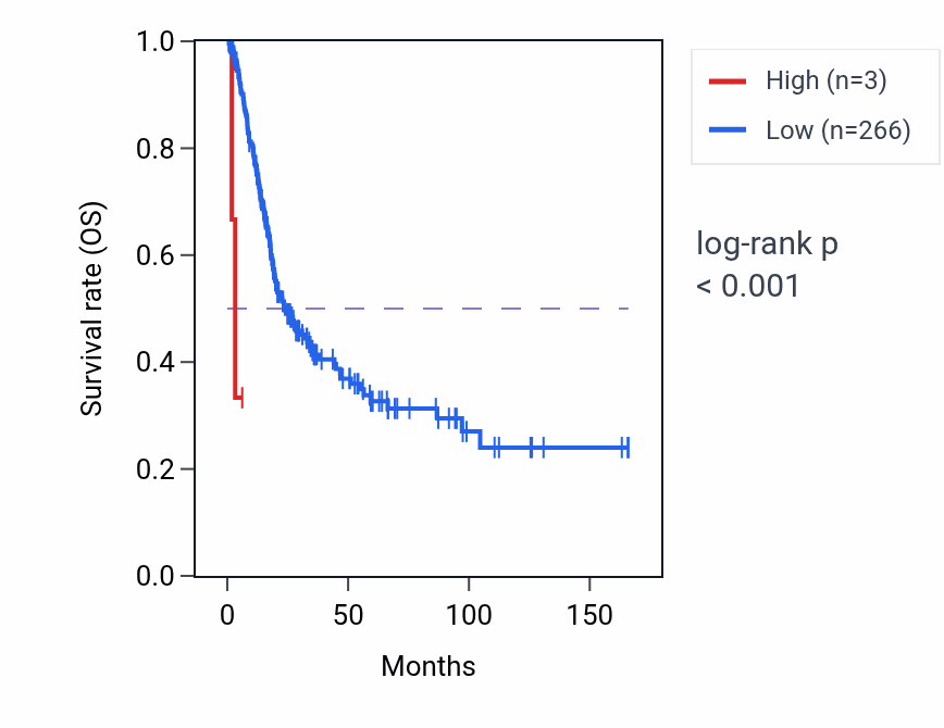 Kaplan&ndash;Meier survival curve for RNU4ATAC7P RNA expression in BLCA: high vs low expression groups.