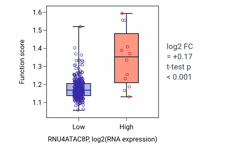 Box plot of Glial cell differentiation in RNU4ATAC8P-low vs RNU4ATAC8P-high samples in STAD.