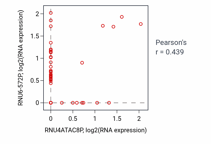 Per-sample scatter of RNU4ATAC8P vs RNU6-572P in STAD (Pearson r = 0.44).