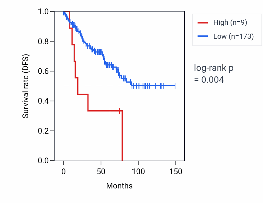 Kaplan&ndash;Meier survival curve for RNU4ATAC9P RNA expression in KIRC: high vs low expression groups.