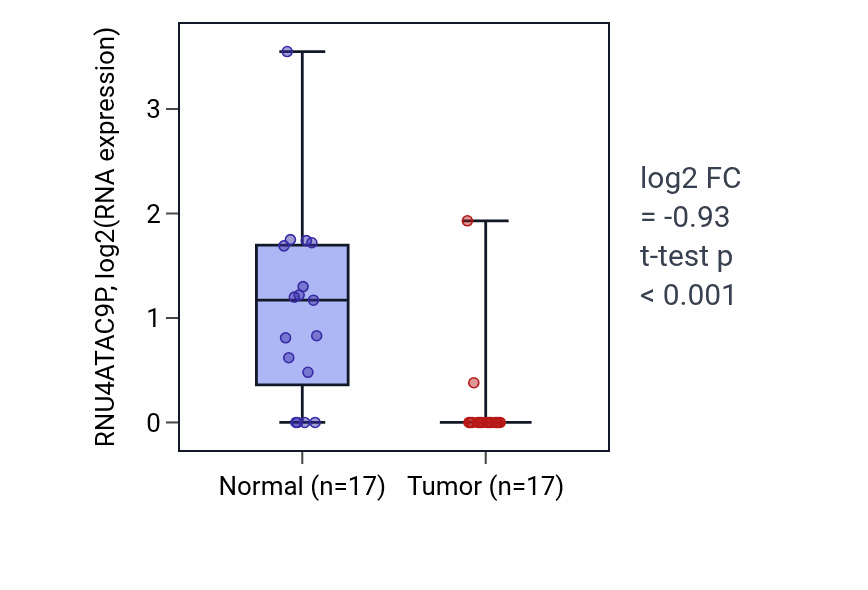 Tumor-vs-normal expression box plot for RNU4ATAC9P in THCA.