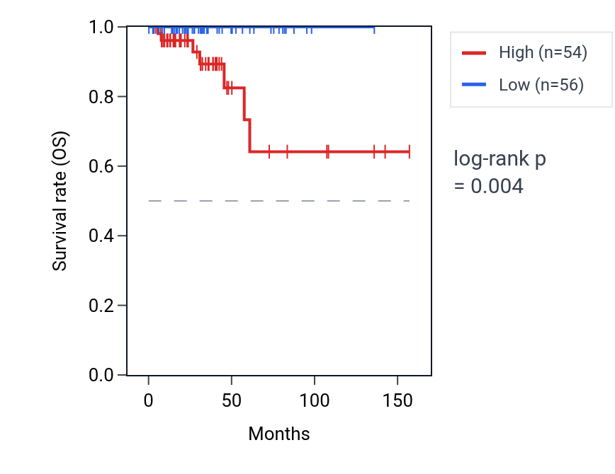 Kaplan&ndash;Meier survival curve for RNU5A-1 RNA expression in THCA: high vs low expression groups.