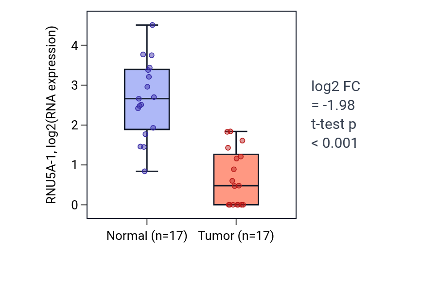 Tumor-vs-normal expression box plot for RNU5A-1 in THCA.