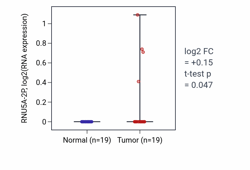 Tumor-vs-normal expression box plot for RNU5A-2P in COAD.