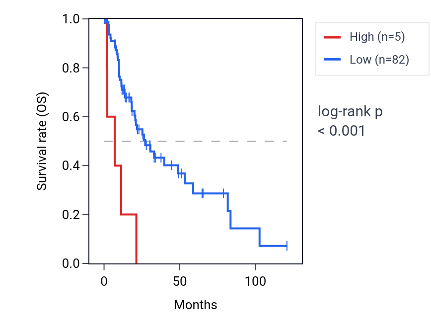 Kaplan&ndash;Meier survival curve for RNU5A-3P RNA expression in LIHC: high vs low expression groups.