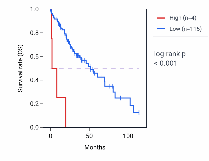 Kaplan&ndash;Meier survival curve for RNU5A-4P RNA expression in LIHC: high vs low expression groups.