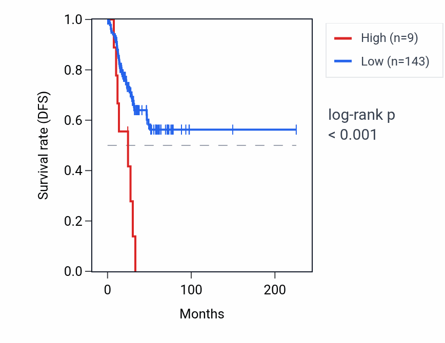 Kaplan&ndash;Meier survival curve for RNU5A-6P RNA expression in UCEC: high vs low expression groups.