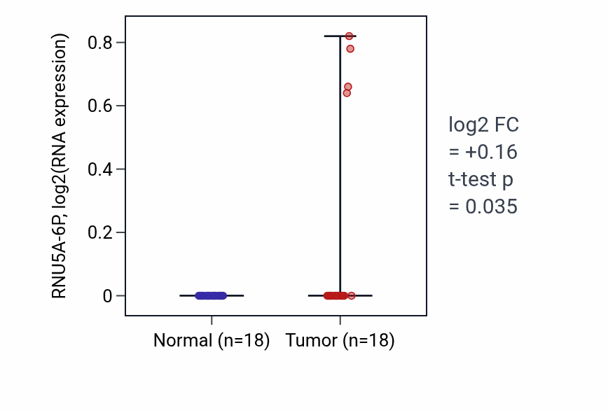 Tumor-vs-normal expression box plot for RNU5A-6P in BLCA.