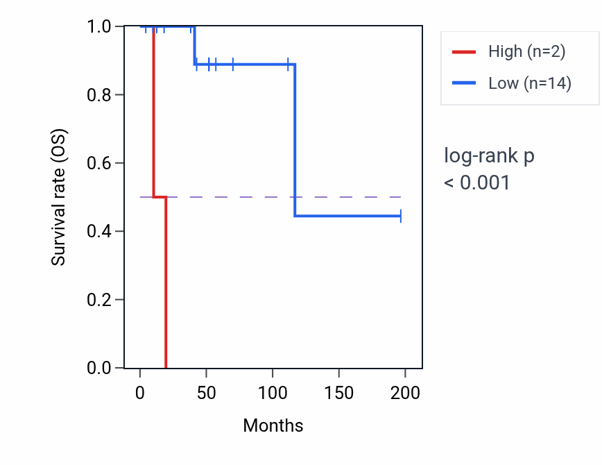 Kaplan&ndash;Meier survival curve for RNU5A-7P RNA expression in DLBC: high vs low expression groups.
