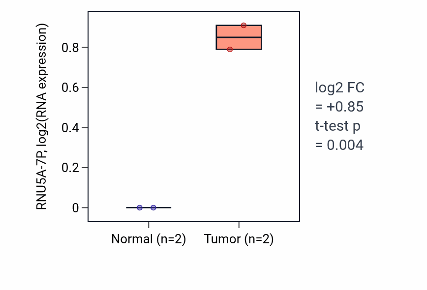 Tumor-vs-normal expression box plot for RNU5A-7P in LUAD.