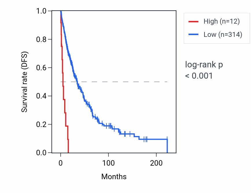 Kaplan&ndash;Meier survival curve for RNU5A-8P RNA expression in SKCM: high vs low expression groups.