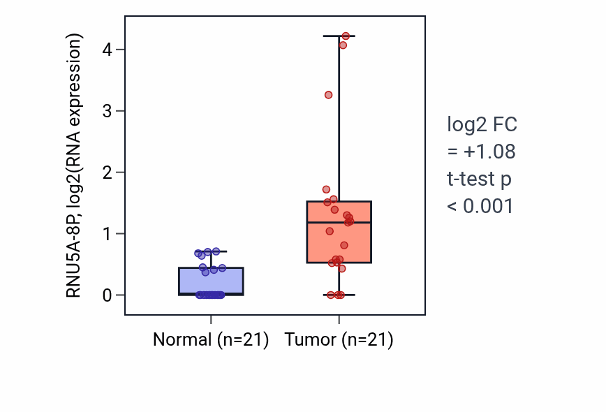 Tumor-vs-normal expression box plot for RNU5A-8P in STAD.