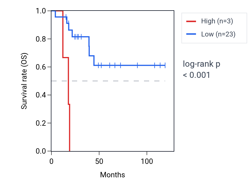 Kaplan&ndash;Meier survival curve for RNU5B-1 RNA expression in ACC: high vs low expression groups.