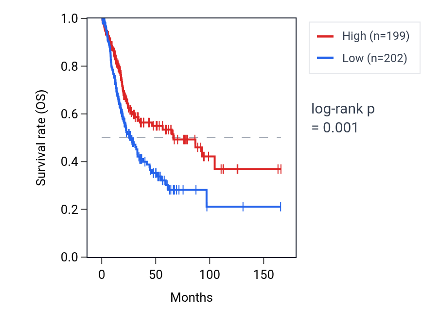 Kaplan&ndash;Meier survival curve for RNU5B-2P RNA expression in BLCA: high vs low expression groups.