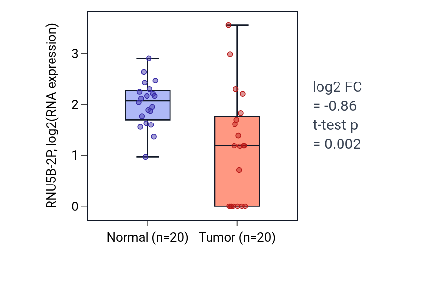 Tumor-vs-normal expression box plot for RNU5B-2P in COAD.