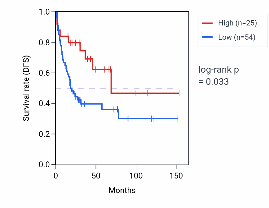 Kaplan&ndash;Meier survival curve for RNU5B-3P RNA expression in ACC: high vs low expression groups.