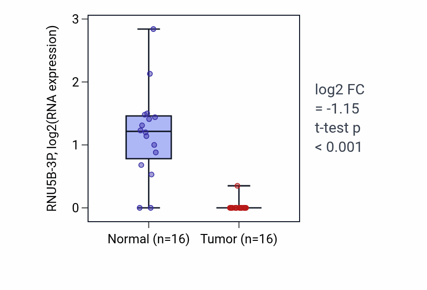 Tumor-vs-normal expression box plot for RNU5B-3P in LUSC.