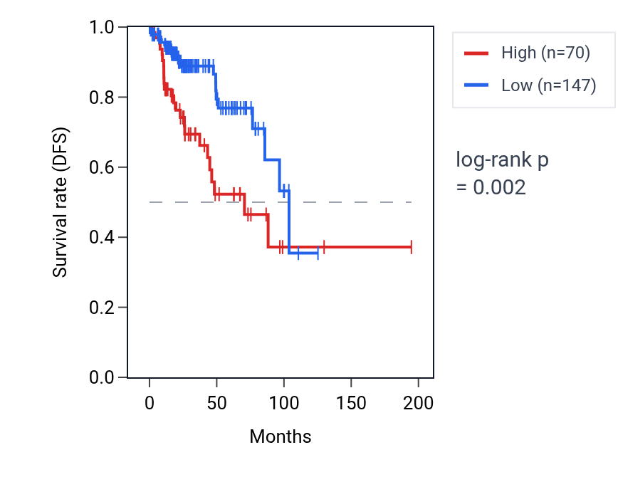 Kaplan&ndash;Meier survival curve for RNU5B-4P RNA expression in KIRP: high vs low expression groups.