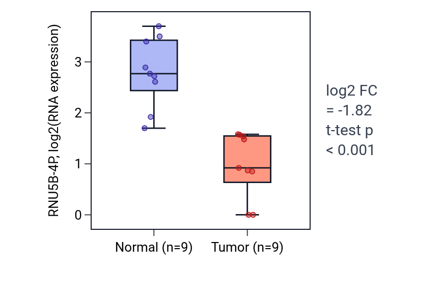 Tumor-vs-normal expression box plot for RNU5B-4P in LUAD.