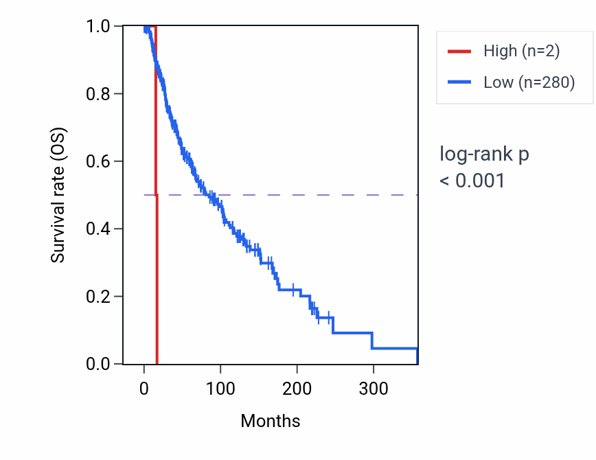 Kaplan&ndash;Meier survival curve for RNU5B-6P RNA expression in SKCM: high vs low expression groups.