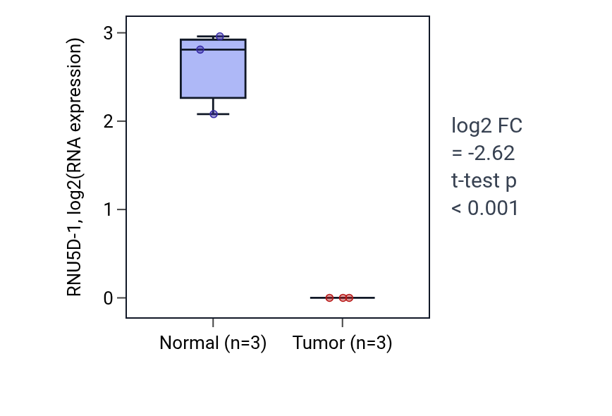 Tumor-vs-normal expression box plot for RNU5D-1 in THCA.