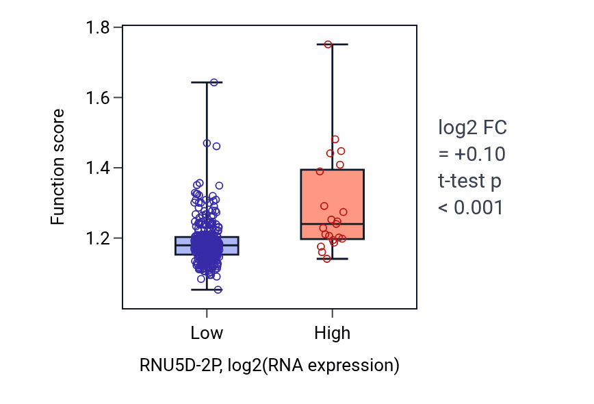 Box plot of RNA methylation in RNU5D-2P-low vs RNU5D-2P-high samples in STAD.