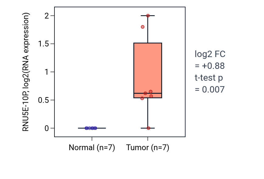 Tumor-vs-normal expression box plot for RNU5E-10P in BLCA.