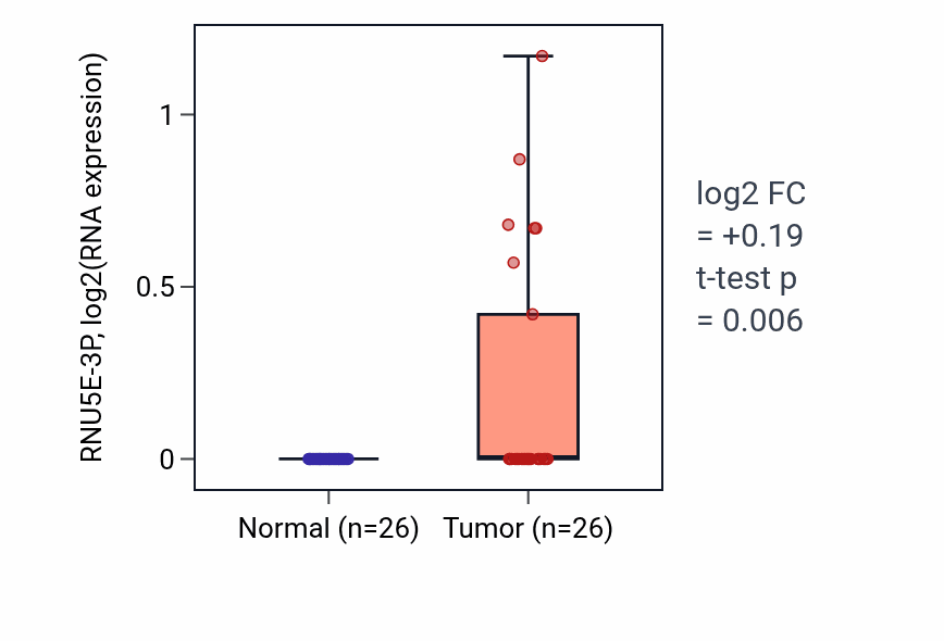 Tumor-vs-normal expression box plot for RNU5E-3P in STAD.
