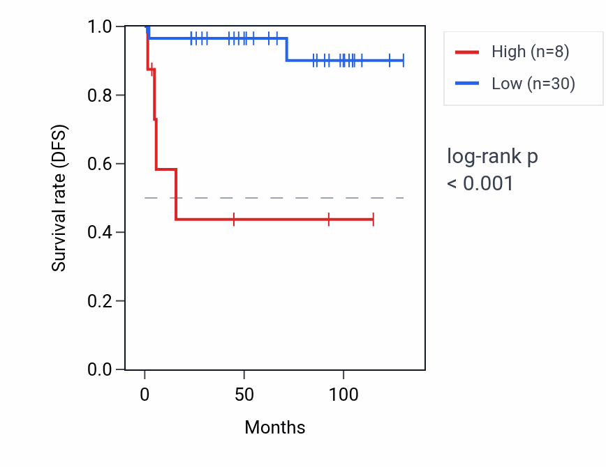 Kaplan&ndash;Meier survival curve for RNU5E-4P RNA expression in KICH: high vs low expression groups.