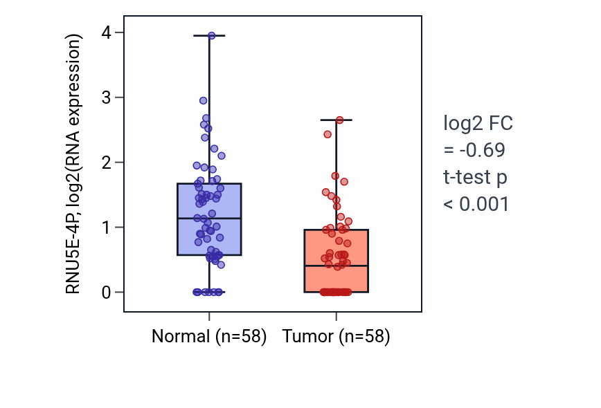 Tumor-vs-normal expression box plot for RNU5E-4P in THCA.