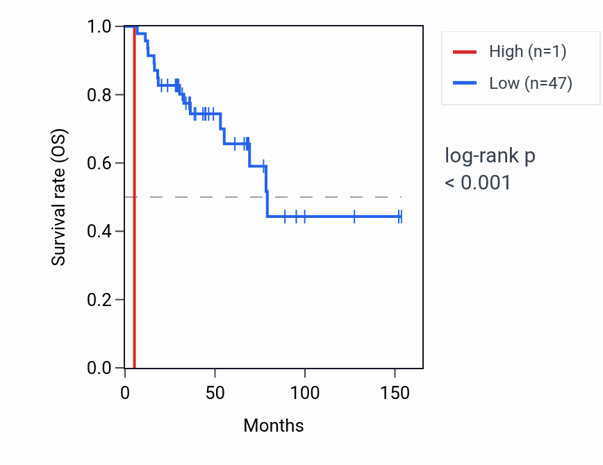 Kaplan&ndash;Meier survival curve for RNU5E-5P RNA expression in ACC: high vs low expression groups.
