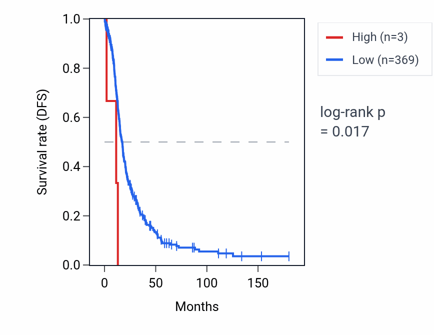Kaplan&ndash;Meier survival curve for RNU5E-7P RNA expression in OV: high vs low expression groups.