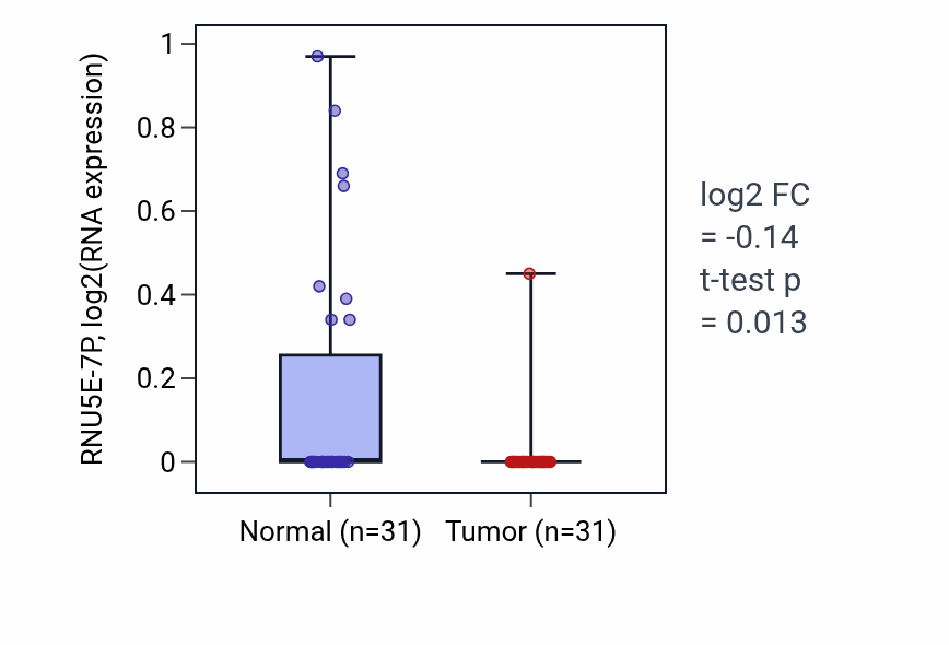 Tumor-vs-normal expression box plot for RNU5E-7P in KIRP.
