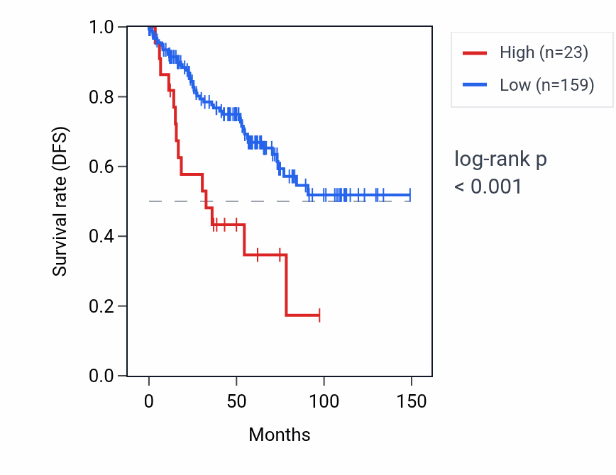 Kaplan&ndash;Meier survival curve for RNU5E-8P RNA expression in KIRC: high vs low expression groups.