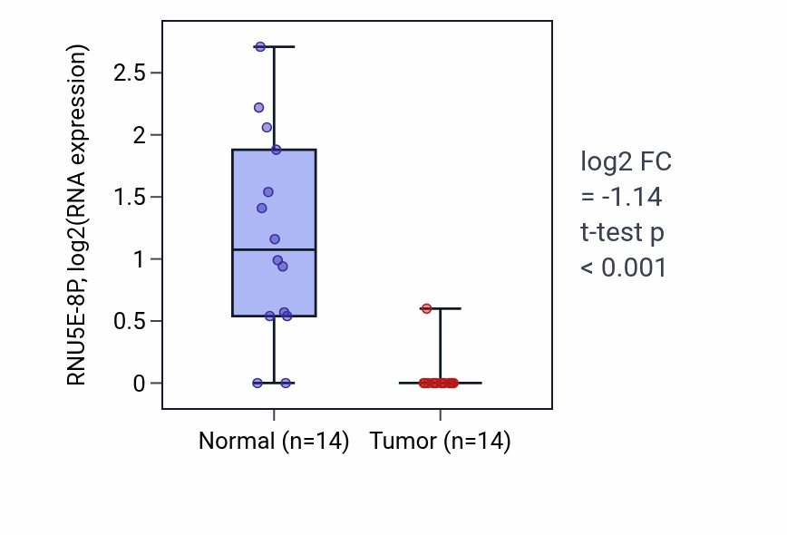 Tumor-vs-normal expression box plot for RNU5E-8P in LUSC.