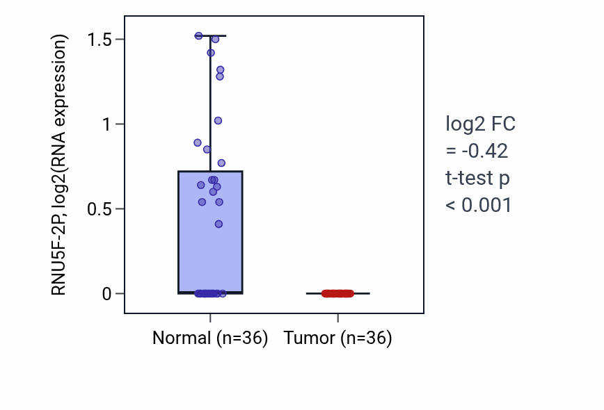 Tumor-vs-normal expression box plot for RNU5F-2P in KIRC.
