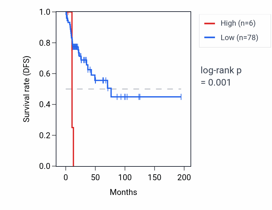 Kaplan&ndash;Meier survival curve for RNU5F-3P RNA expression in KIRP: high vs low expression groups.