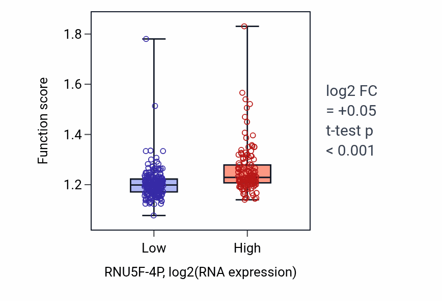 Box plot of tRNA metabolic process in RNU5F-4P-low vs RNU5F-4P-high samples in STAD.