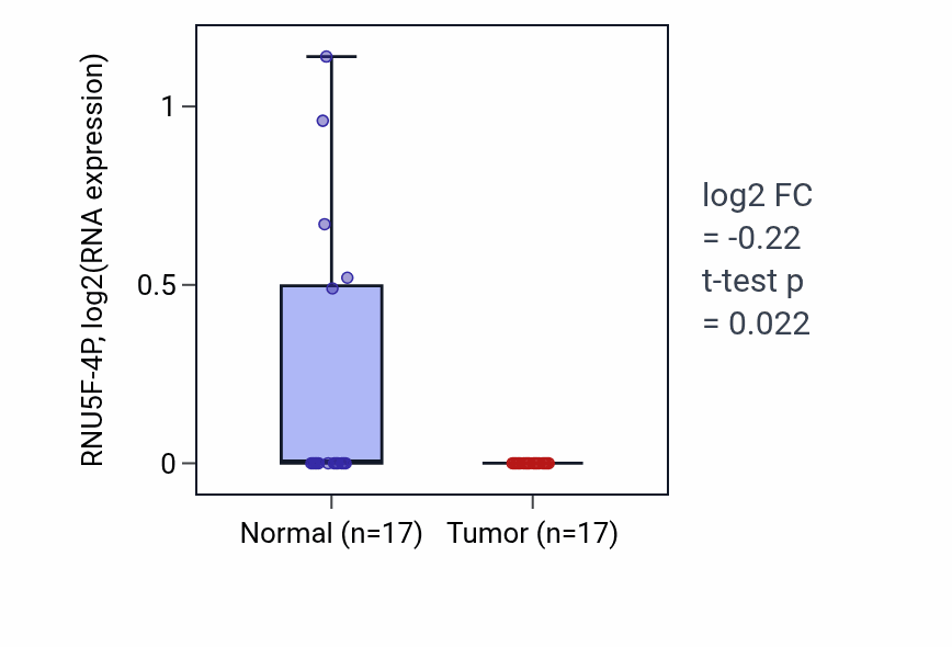 Tumor-vs-normal expression box plot for RNU5F-4P RNA in THCA.