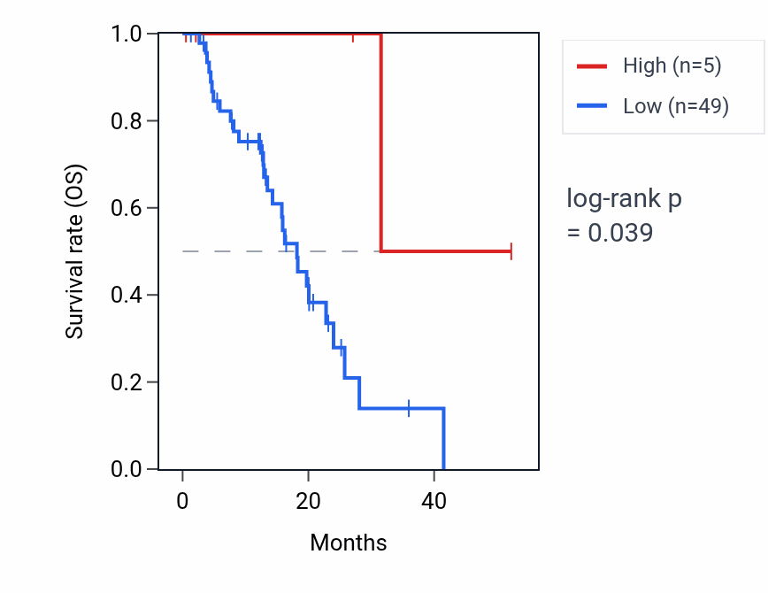 Kaplan&ndash;Meier survival curve for RNU5F-7P RNA expression in ESCA: high vs low expression groups.