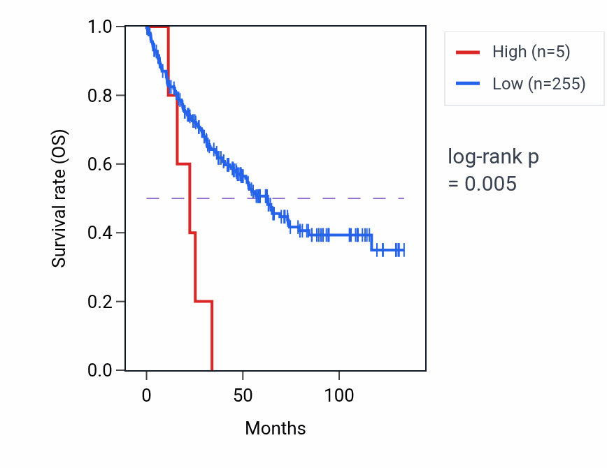 Kaplan&ndash;Meier survival curve for RNU5F-8P RNA expression in KIRC: high vs low expression groups.